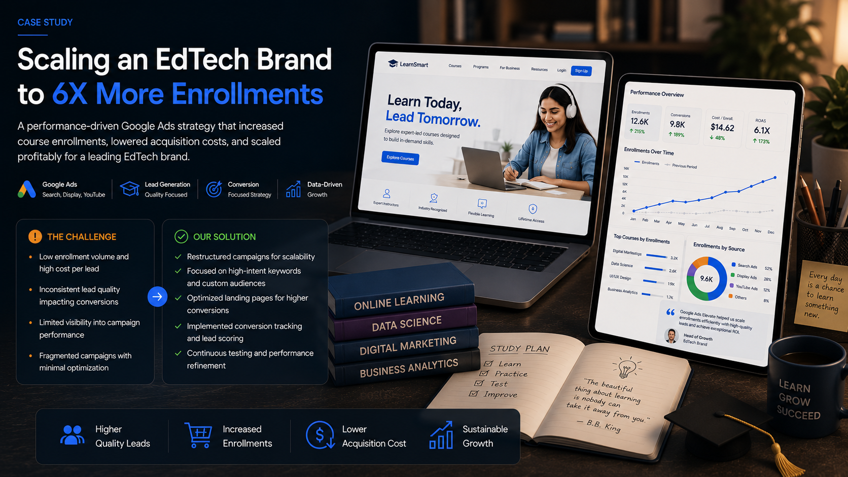EdTech Brand – Driving Qualified Leads at Scale