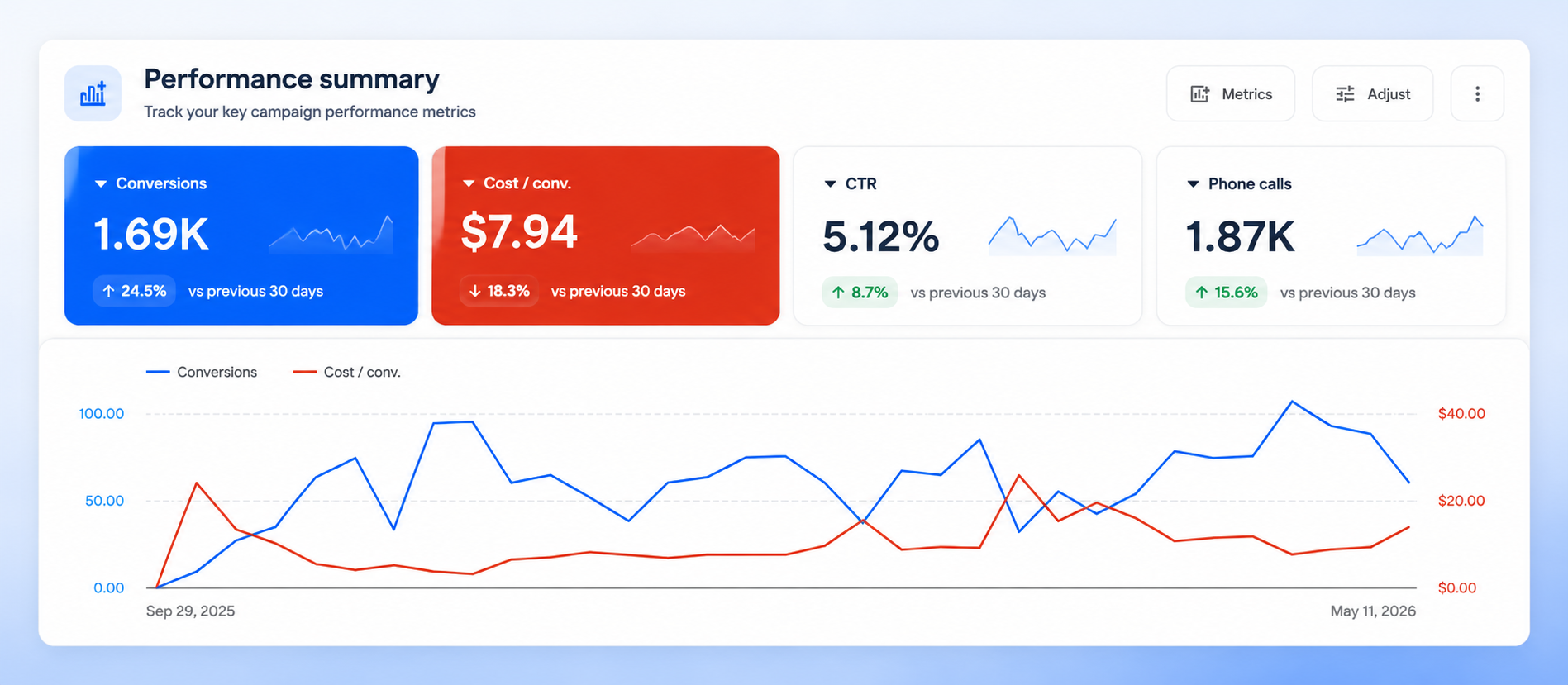 Google Ads That Actually Drive Revenue